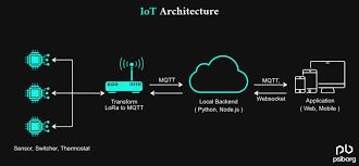 Unleashing the Power of IoT Technology: Transforming the Way We Live and Work