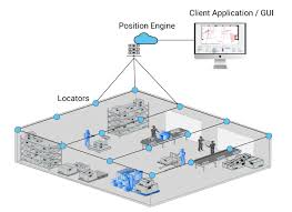 Unlocking Precision Navigation: The Power of Indoor Positioning Systems