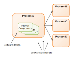 software architecture