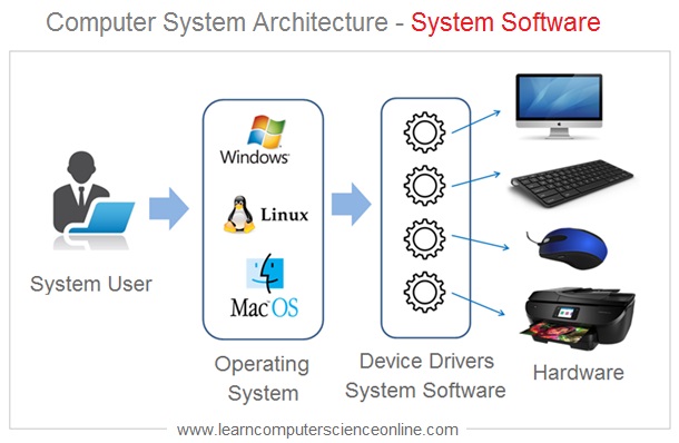 Exploring the Vital Role of System Software in Modern Computing