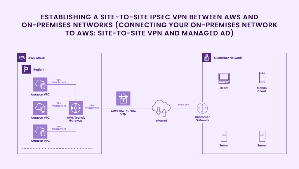 aws vpn