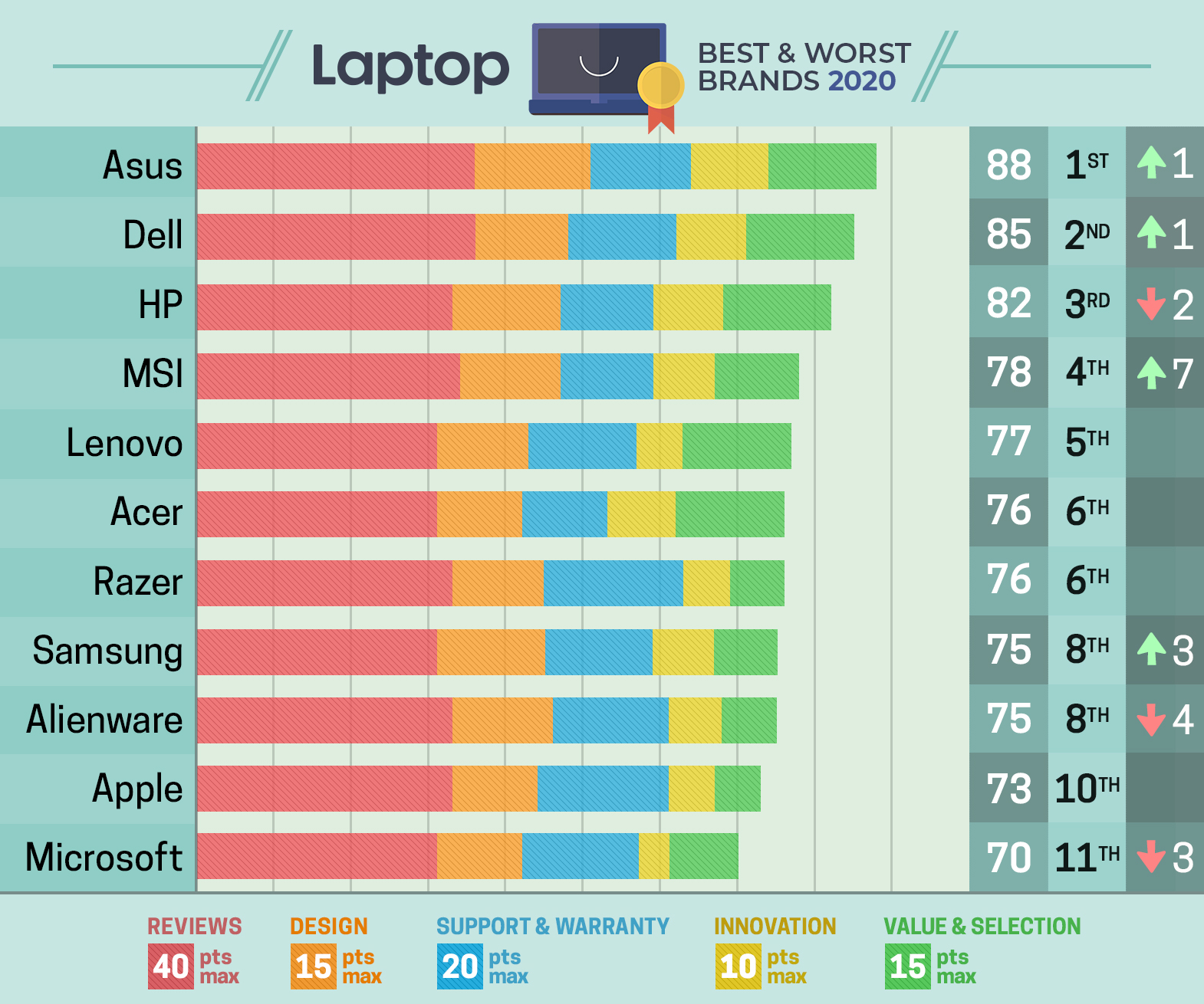 best laptop brands