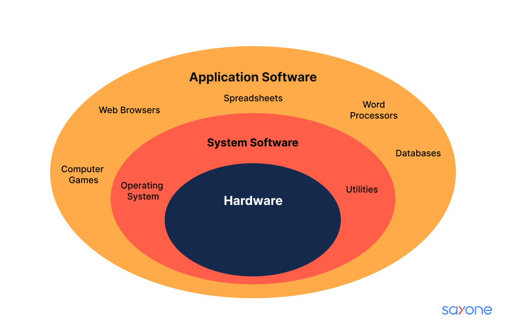 Exploring the Roles of System Software and Application Software in Modern Computing